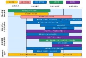 ヘルスケアセグメントでのAI活用領域