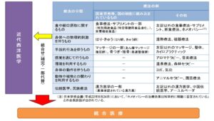 オフィスエーアイ代替医療補完医療と統合医療